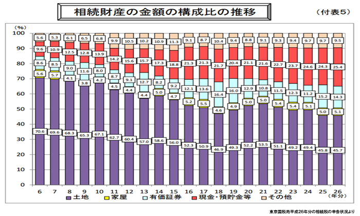 相続財産の金額の構成比の推移