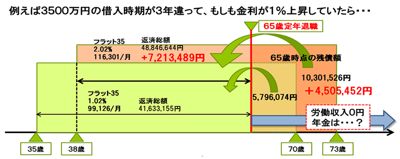 3500万円の借入時期が3年違って金利が1％上昇していたら